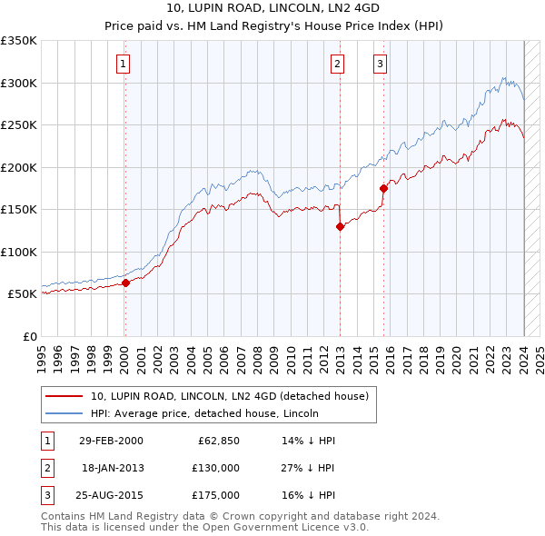 10, LUPIN ROAD, LINCOLN, LN2 4GD: Price paid vs HM Land Registry's House Price Index