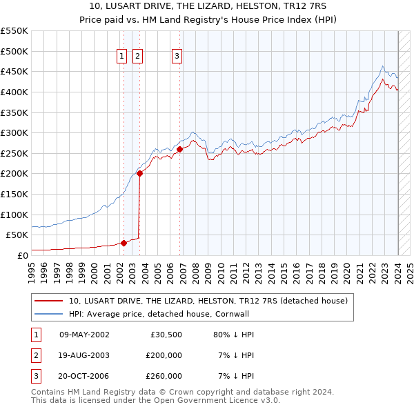 10, LUSART DRIVE, THE LIZARD, HELSTON, TR12 7RS: Price paid vs HM Land Registry's House Price Index