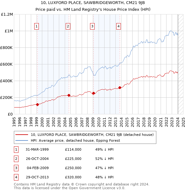 10, LUXFORD PLACE, SAWBRIDGEWORTH, CM21 9JB: Price paid vs HM Land Registry's House Price Index