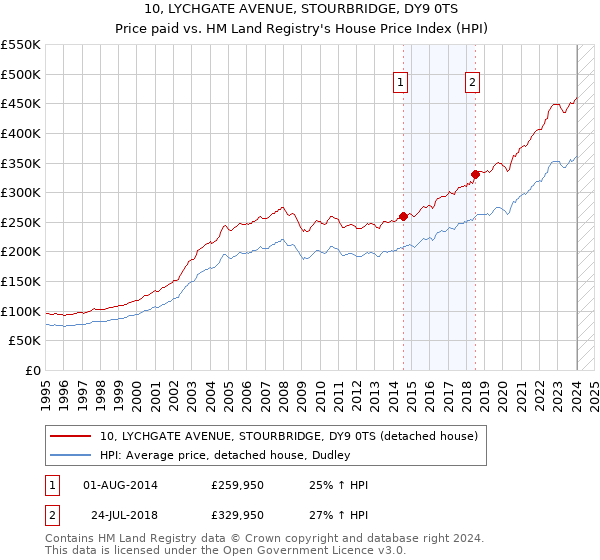 10, LYCHGATE AVENUE, STOURBRIDGE, DY9 0TS: Price paid vs HM Land Registry's House Price Index