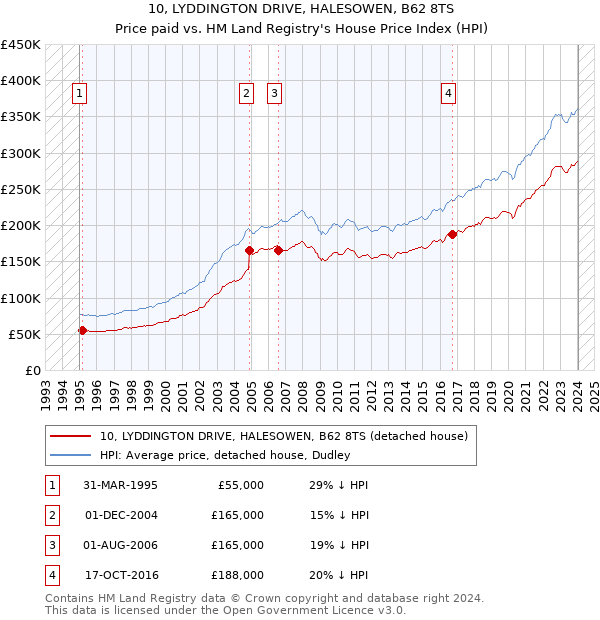 10, LYDDINGTON DRIVE, HALESOWEN, B62 8TS: Price paid vs HM Land Registry's House Price Index