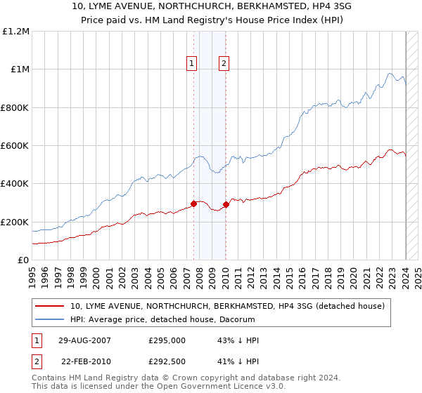 10, LYME AVENUE, NORTHCHURCH, BERKHAMSTED, HP4 3SG: Price paid vs HM Land Registry's House Price Index
