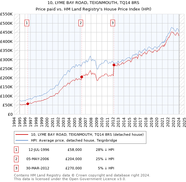 10, LYME BAY ROAD, TEIGNMOUTH, TQ14 8RS: Price paid vs HM Land Registry's House Price Index