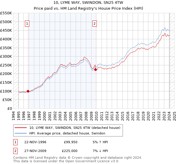 10, LYME WAY, SWINDON, SN25 4TW: Price paid vs HM Land Registry's House Price Index