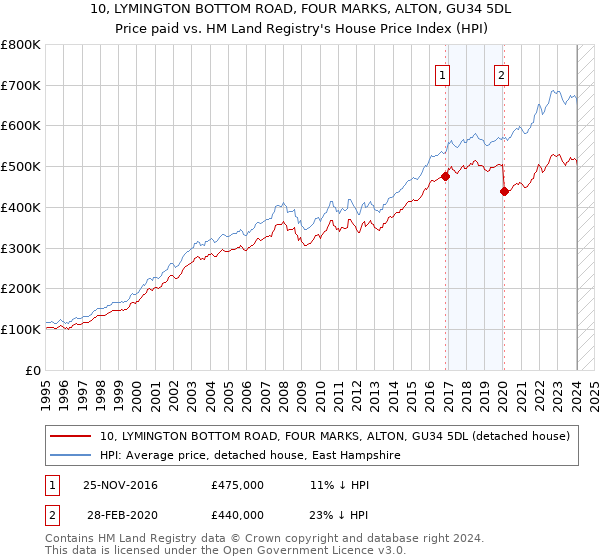 10, LYMINGTON BOTTOM ROAD, FOUR MARKS, ALTON, GU34 5DL: Price paid vs HM Land Registry's House Price Index