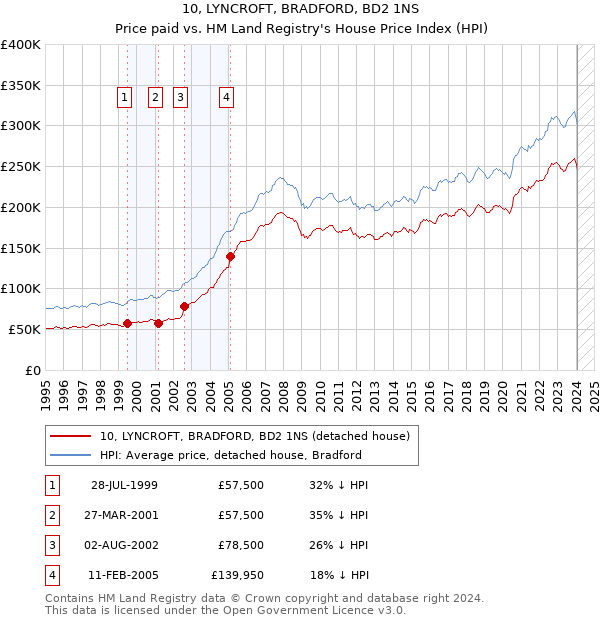 10, LYNCROFT, BRADFORD, BD2 1NS: Price paid vs HM Land Registry's House Price Index