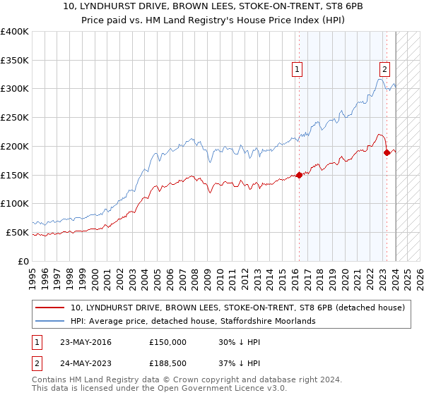 10, LYNDHURST DRIVE, BROWN LEES, STOKE-ON-TRENT, ST8 6PB: Price paid vs HM Land Registry's House Price Index