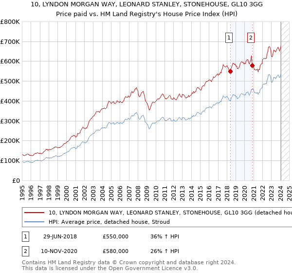 10, LYNDON MORGAN WAY, LEONARD STANLEY, STONEHOUSE, GL10 3GG: Price paid vs HM Land Registry's House Price Index