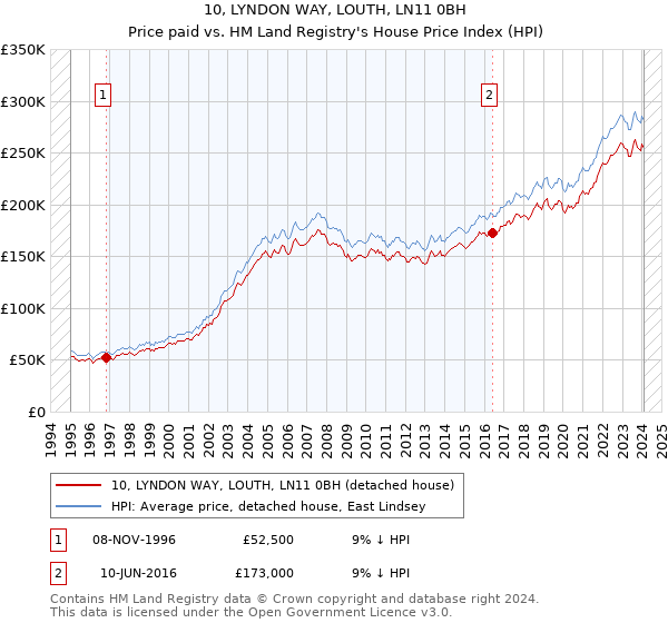 10, LYNDON WAY, LOUTH, LN11 0BH: Price paid vs HM Land Registry's House Price Index