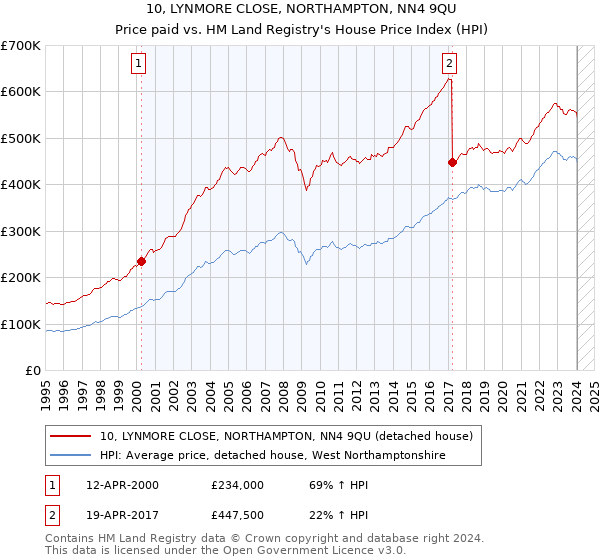 10, LYNMORE CLOSE, NORTHAMPTON, NN4 9QU: Price paid vs HM Land Registry's House Price Index