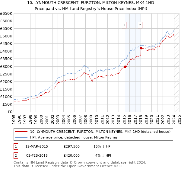 10, LYNMOUTH CRESCENT, FURZTON, MILTON KEYNES, MK4 1HD: Price paid vs HM Land Registry's House Price Index