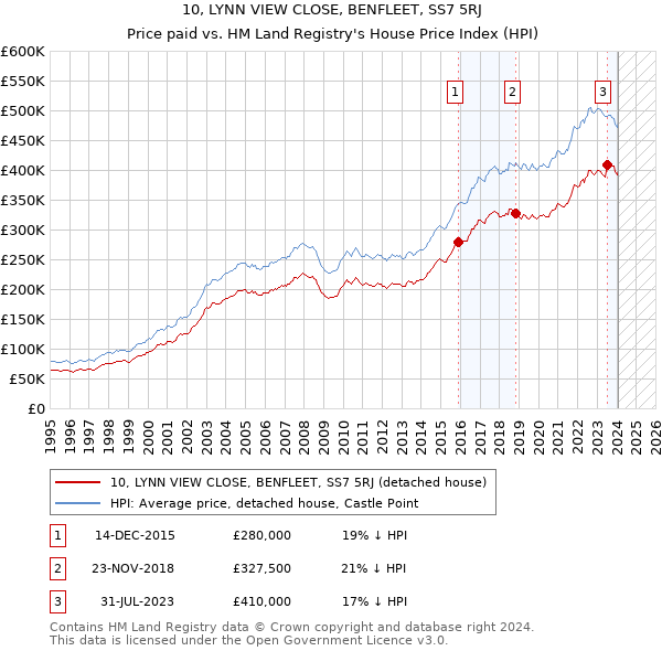 10, LYNN VIEW CLOSE, BENFLEET, SS7 5RJ: Price paid vs HM Land Registry's House Price Index