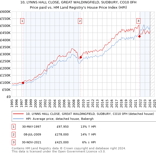 10, LYNNS HALL CLOSE, GREAT WALDINGFIELD, SUDBURY, CO10 0FH: Price paid vs HM Land Registry's House Price Index