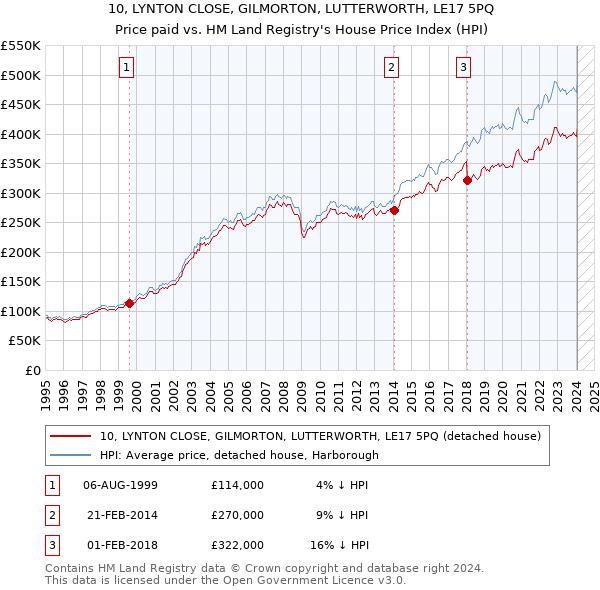 10, LYNTON CLOSE, GILMORTON, LUTTERWORTH, LE17 5PQ: Price paid vs HM Land Registry's House Price Index