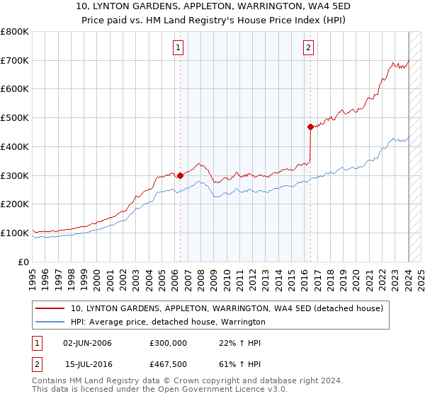 10, LYNTON GARDENS, APPLETON, WARRINGTON, WA4 5ED: Price paid vs HM Land Registry's House Price Index