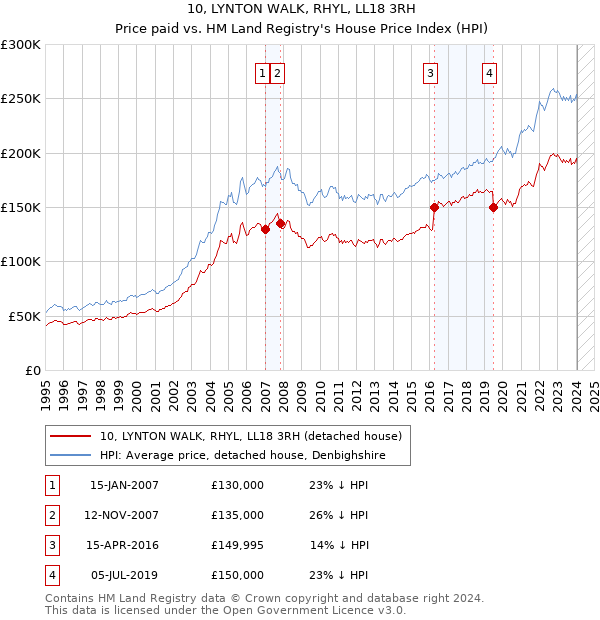 10, LYNTON WALK, RHYL, LL18 3RH: Price paid vs HM Land Registry's House Price Index