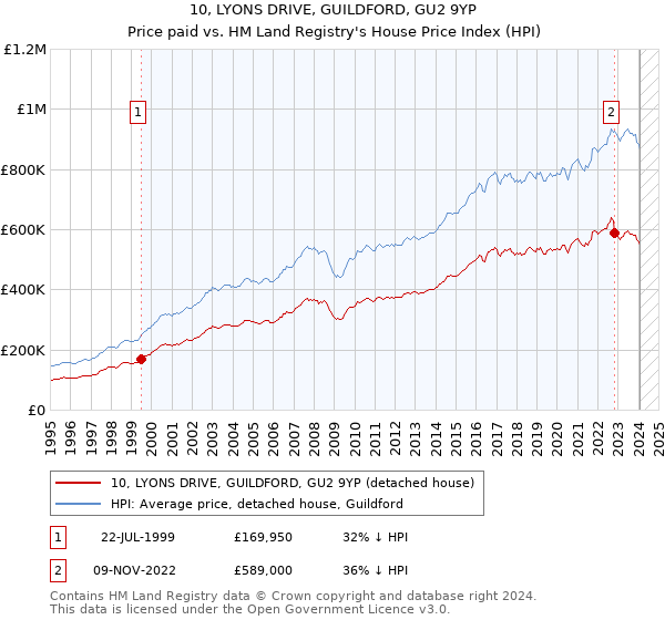 10, LYONS DRIVE, GUILDFORD, GU2 9YP: Price paid vs HM Land Registry's House Price Index