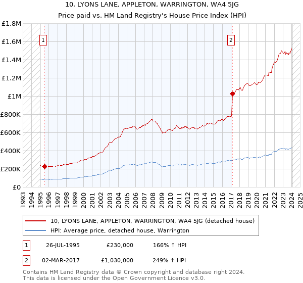 10, LYONS LANE, APPLETON, WARRINGTON, WA4 5JG: Price paid vs HM Land Registry's House Price Index