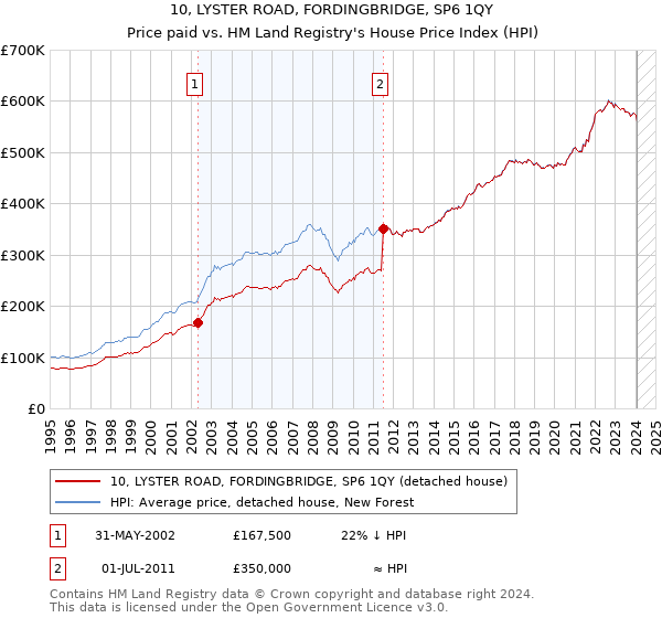10, LYSTER ROAD, FORDINGBRIDGE, SP6 1QY: Price paid vs HM Land Registry's House Price Index