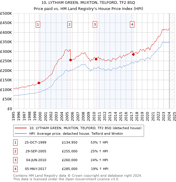 10, LYTHAM GREEN, MUXTON, TELFORD, TF2 8SQ: Price paid vs HM Land Registry's House Price Index