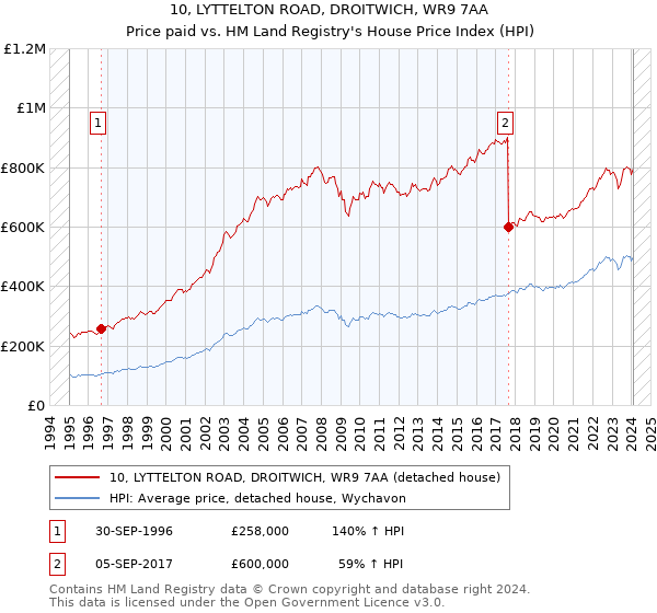 10, LYTTELTON ROAD, DROITWICH, WR9 7AA: Price paid vs HM Land Registry's House Price Index
