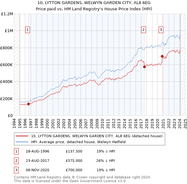 10, LYTTON GARDENS, WELWYN GARDEN CITY, AL8 6EG: Price paid vs HM Land Registry's House Price Index