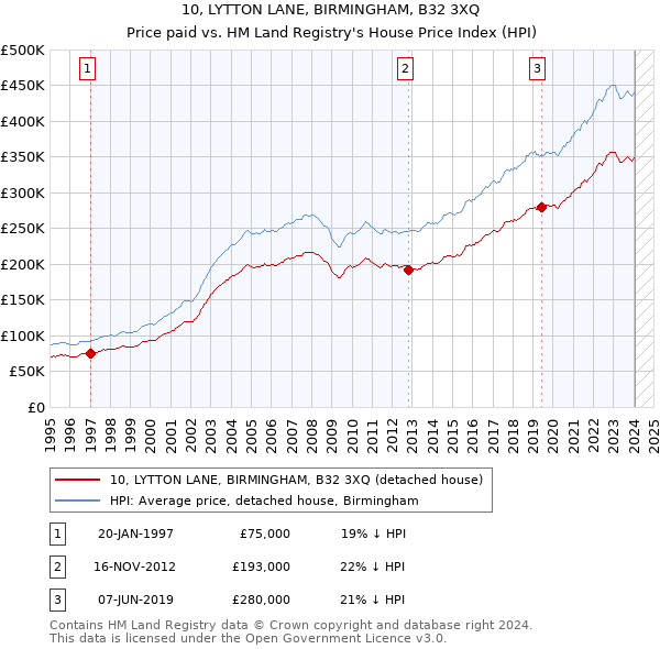 10, LYTTON LANE, BIRMINGHAM, B32 3XQ: Price paid vs HM Land Registry's House Price Index