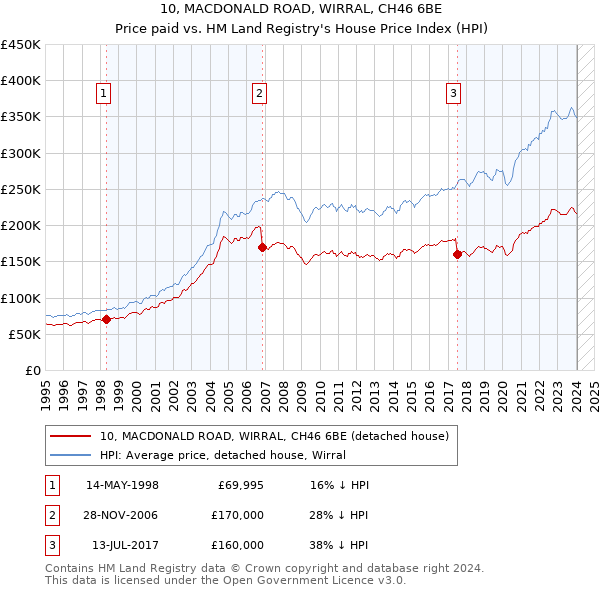 10, MACDONALD ROAD, WIRRAL, CH46 6BE: Price paid vs HM Land Registry's House Price Index