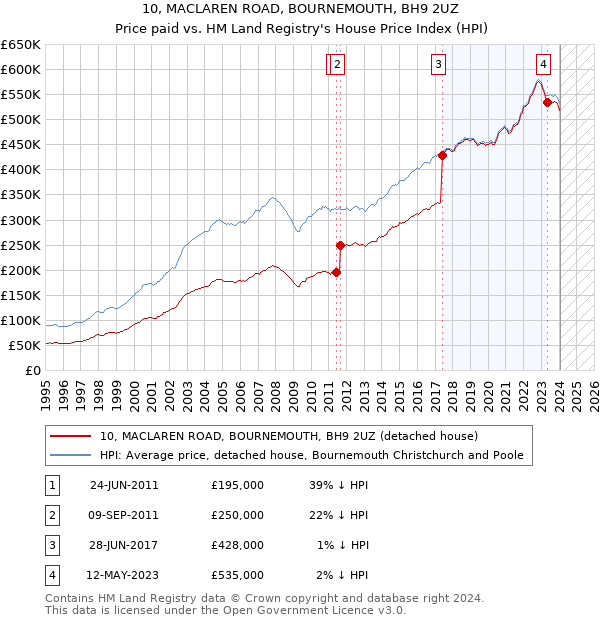 10, MACLAREN ROAD, BOURNEMOUTH, BH9 2UZ: Price paid vs HM Land Registry's House Price Index