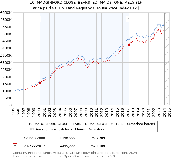 10, MADGINFORD CLOSE, BEARSTED, MAIDSTONE, ME15 8LF: Price paid vs HM Land Registry's House Price Index