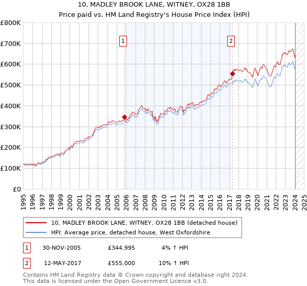 10, MADLEY BROOK LANE, WITNEY, OX28 1BB: Price paid vs HM Land Registry's House Price Index