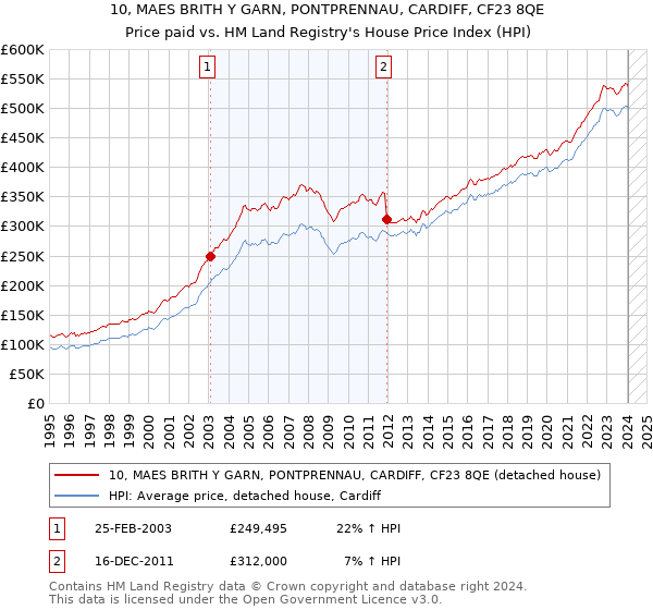 10, MAES BRITH Y GARN, PONTPRENNAU, CARDIFF, CF23 8QE: Price paid vs HM Land Registry's House Price Index
