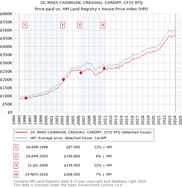 10, MAES CADWGAN, CREIGIAU, CARDIFF, CF15 9TQ: Price paid vs HM Land Registry's House Price Index