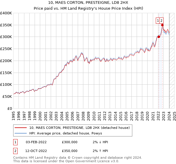 10, MAES CORTON, PRESTEIGNE, LD8 2HX: Price paid vs HM Land Registry's House Price Index