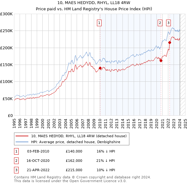 10, MAES HEDYDD, RHYL, LL18 4RW: Price paid vs HM Land Registry's House Price Index