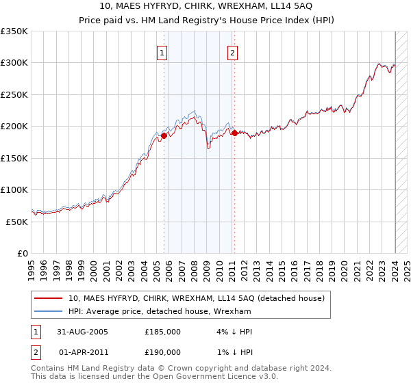 10, MAES HYFRYD, CHIRK, WREXHAM, LL14 5AQ: Price paid vs HM Land Registry's House Price Index