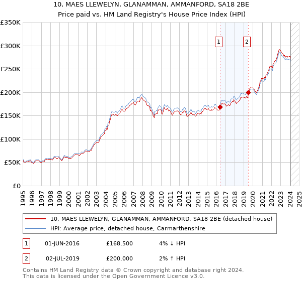 10, MAES LLEWELYN, GLANAMMAN, AMMANFORD, SA18 2BE: Price paid vs HM Land Registry's House Price Index