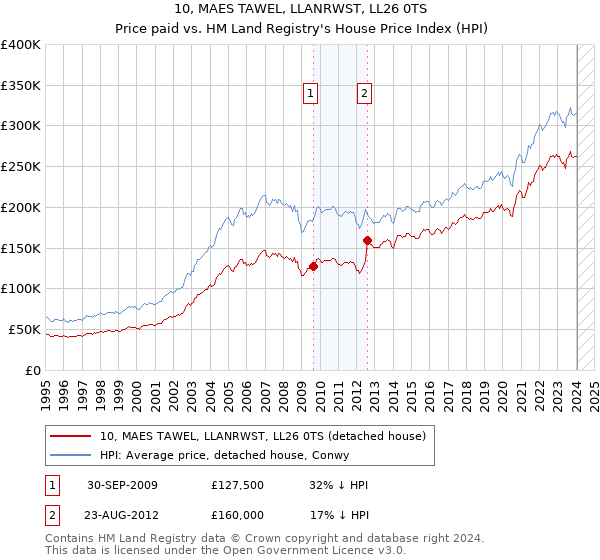 10, MAES TAWEL, LLANRWST, LL26 0TS: Price paid vs HM Land Registry's House Price Index