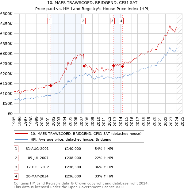 10, MAES TRAWSCOED, BRIDGEND, CF31 5AT: Price paid vs HM Land Registry's House Price Index