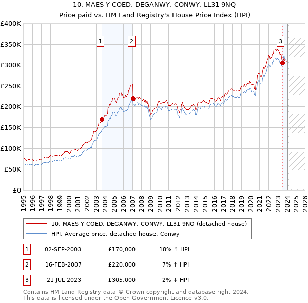 10, MAES Y COED, DEGANWY, CONWY, LL31 9NQ: Price paid vs HM Land Registry's House Price Index