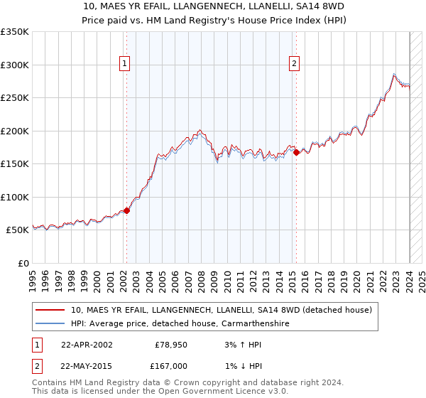 10, MAES YR EFAIL, LLANGENNECH, LLANELLI, SA14 8WD: Price paid vs HM Land Registry's House Price Index