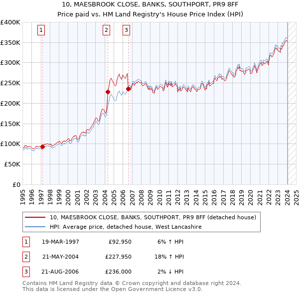10, MAESBROOK CLOSE, BANKS, SOUTHPORT, PR9 8FF: Price paid vs HM Land Registry's House Price Index