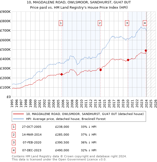 10, MAGDALENE ROAD, OWLSMOOR, SANDHURST, GU47 0UT: Price paid vs HM Land Registry's House Price Index