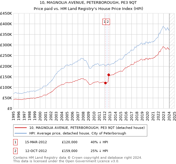10, MAGNOLIA AVENUE, PETERBOROUGH, PE3 9QT: Price paid vs HM Land Registry's House Price Index