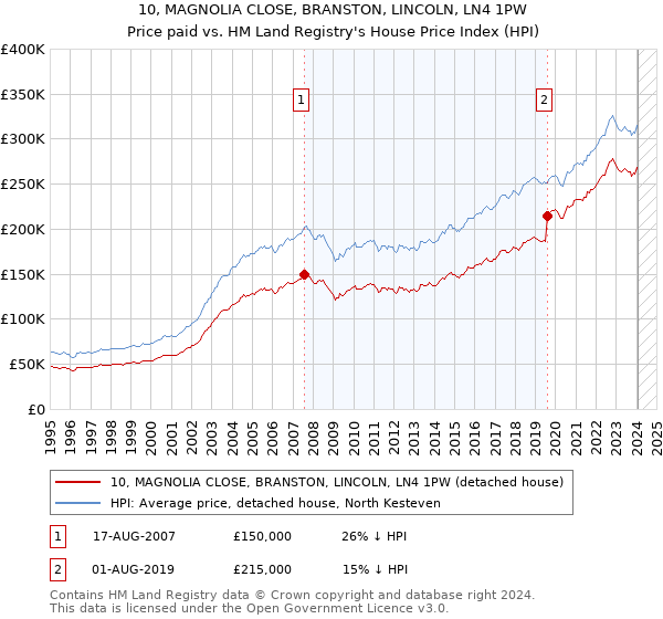 10, MAGNOLIA CLOSE, BRANSTON, LINCOLN, LN4 1PW: Price paid vs HM Land Registry's House Price Index