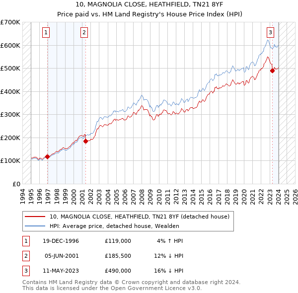 10, MAGNOLIA CLOSE, HEATHFIELD, TN21 8YF: Price paid vs HM Land Registry's House Price Index