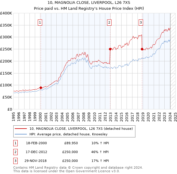 10, MAGNOLIA CLOSE, LIVERPOOL, L26 7XS: Price paid vs HM Land Registry's House Price Index