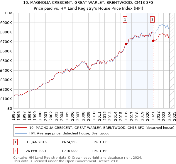 10, MAGNOLIA CRESCENT, GREAT WARLEY, BRENTWOOD, CM13 3FG: Price paid vs HM Land Registry's House Price Index