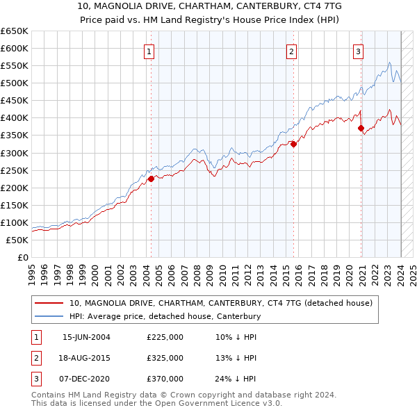 10, MAGNOLIA DRIVE, CHARTHAM, CANTERBURY, CT4 7TG: Price paid vs HM Land Registry's House Price Index