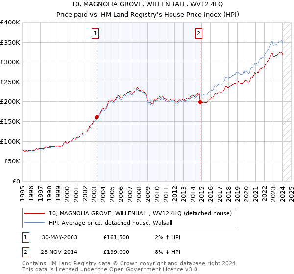 10, MAGNOLIA GROVE, WILLENHALL, WV12 4LQ: Price paid vs HM Land Registry's House Price Index